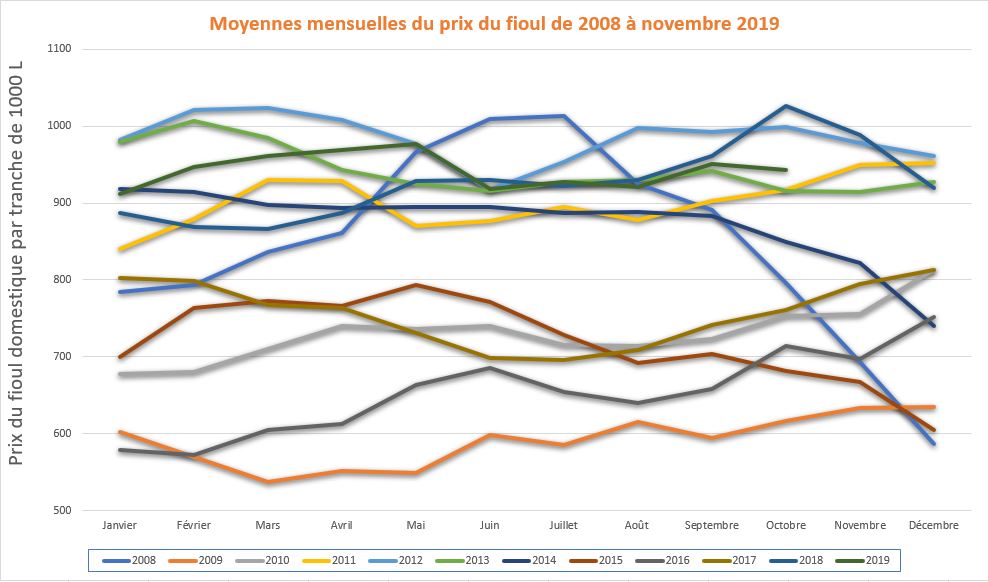 Evolution prix du fioul 10 dernières années